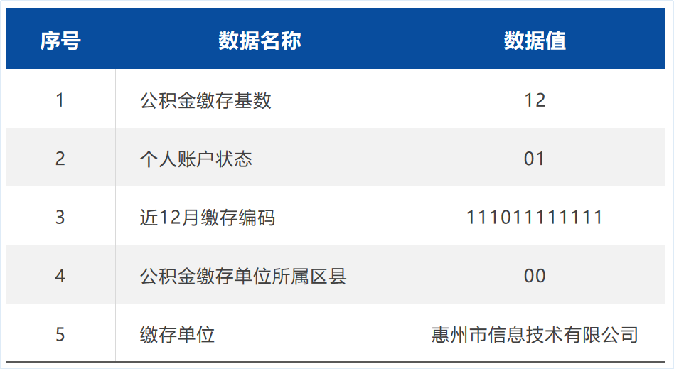 首发！惠州首个公共数据产品“惠金融（公积金）”进场广州数据交易所上架交易(图2)
